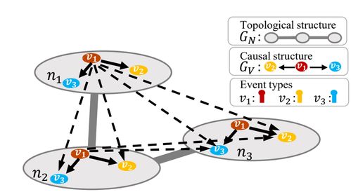 因果發(fā)現(xiàn)最新進(jìn)展及其在電信網(wǎng)絡(luò)運(yùn)營維護(hù)的實(shí)踐探討